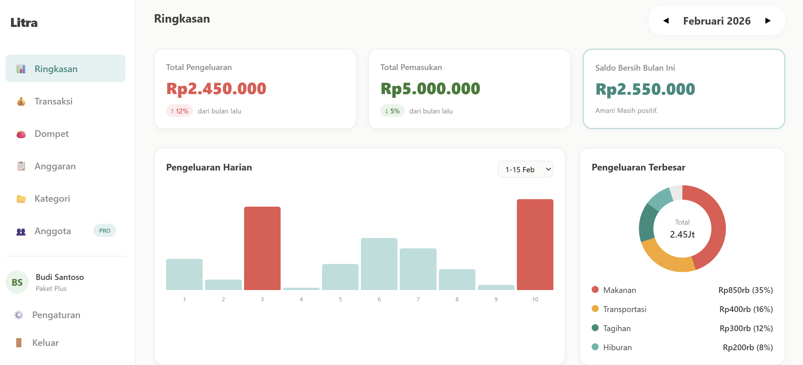 Screenshot dashboard Litra menampilkan ringkasan keuangan bulanan